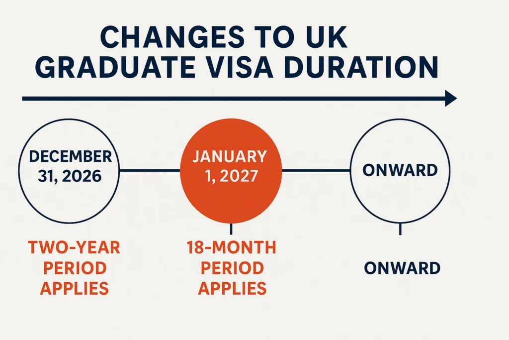 UK to Shorten the Graduate Visa Route to 18 Months from January 2027 What You Need to Know AYJ Solicitors