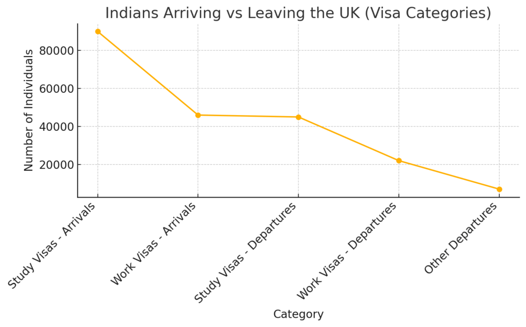 The Great Indian Exit: Inside the UK’s 80% Net Migration Crash 2 % AYJ Solicitors 4. Impact on Skilled Worker Visas and the UK Labour Market