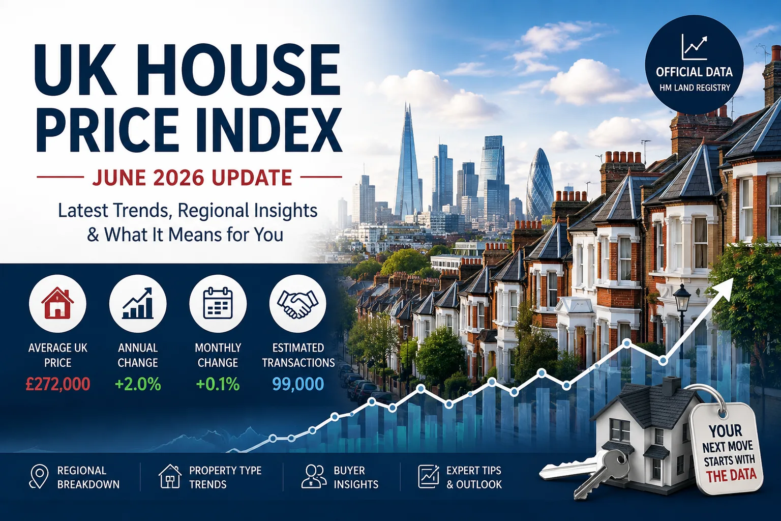 UK House Prices June 2026: What the Latest UK House Price Index Means for Buyers, Sellers and the Property Market 1 % AYJ Solicitors UK House Prices June 2026 What the Latest UK House Price Index Means for Buyers, Sellers and the Property Market