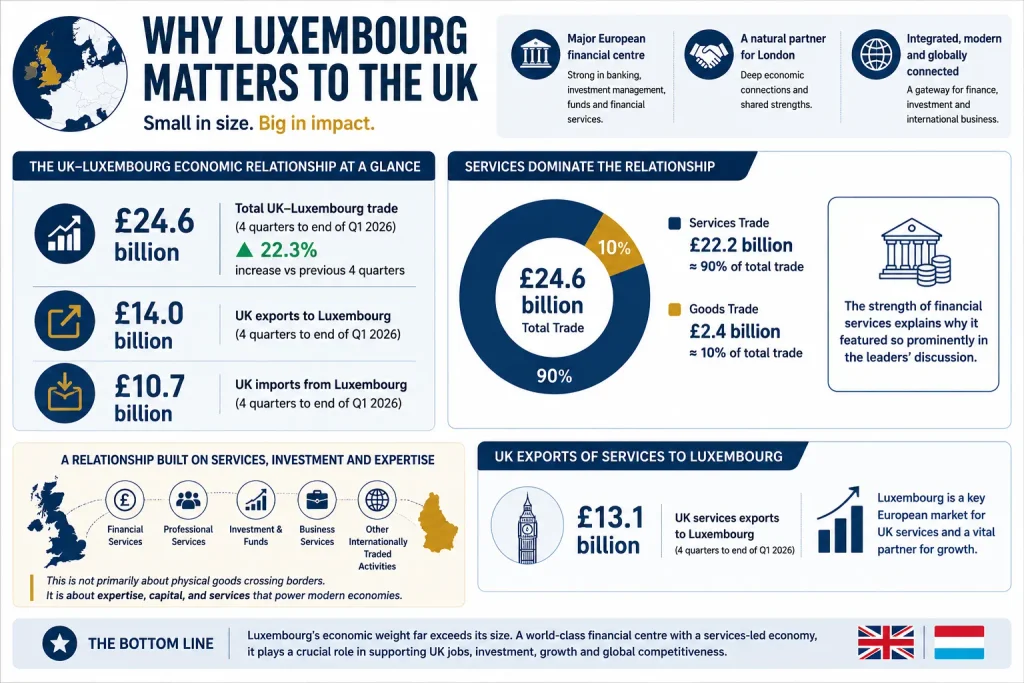 Why Luxembourg matters to the UK