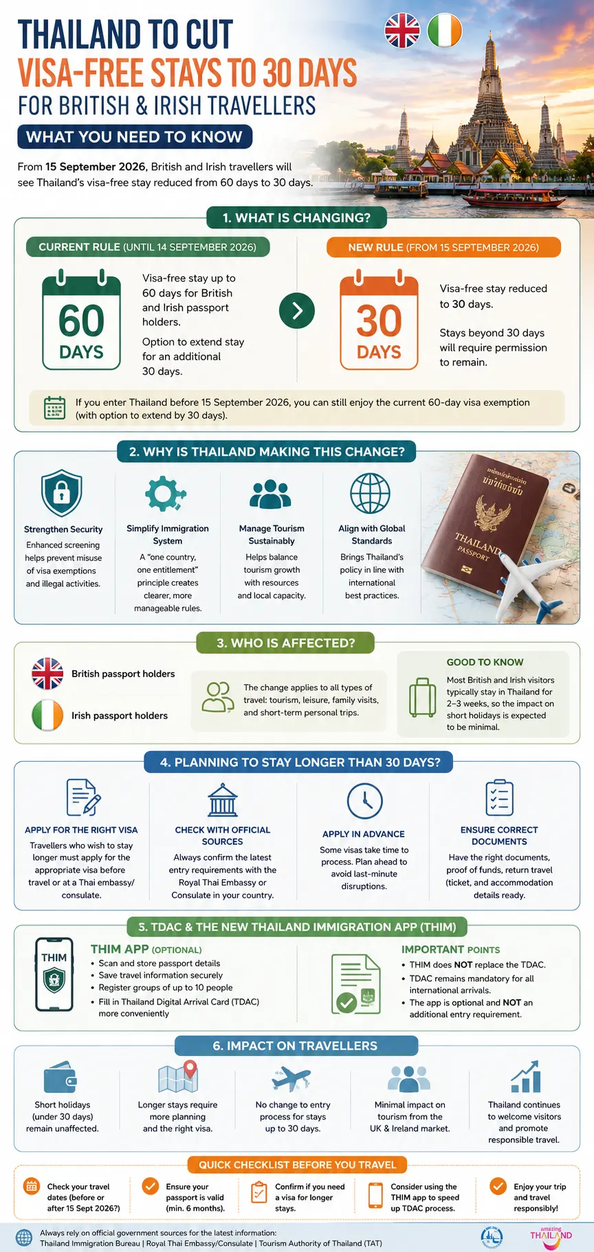 Thailand to Cut Visa Free Stays to 30 Days for British and Irish Travellers From 15 September 2026