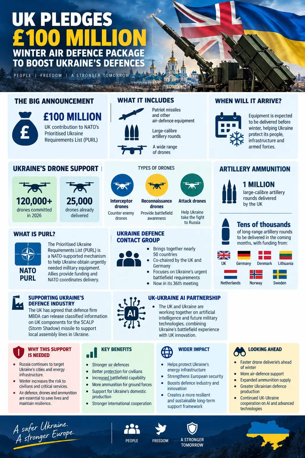 UK Pledges Winter Air Defence Package to Boost Ukraine’s Defences: What the £100 Million Support Means for Ukraine 2 % AYJ Solicitors UK Pledges Winter Air Defence Package to Boost Ukraine’s Defences: What the £100 Million Support Means for Ukraine