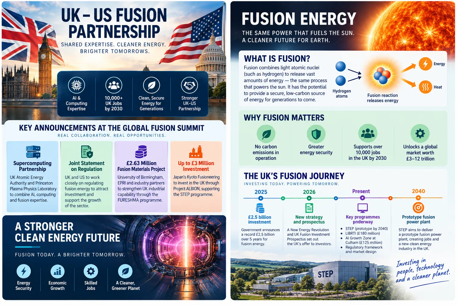 UK and US Fusion Strike Partnership to Accelerate Clean Energy