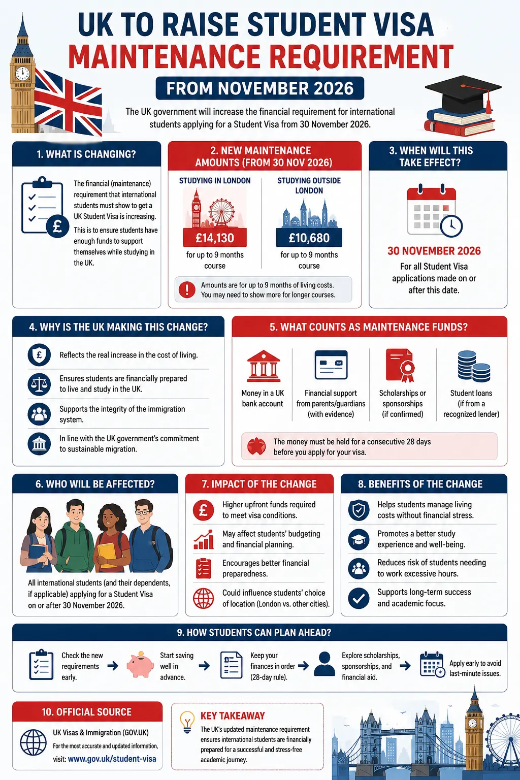UK to Raise Student Visa Maintenance Requirement from November 2026 What International Students Need to Know